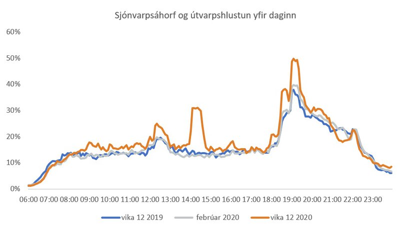 Sjónvarpsáhorf og útvarpshlustun yfir daginn í viku 12 árið 2020