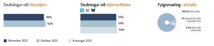 2021-12-02 Stuðningur við ríkisstjórn.JPG