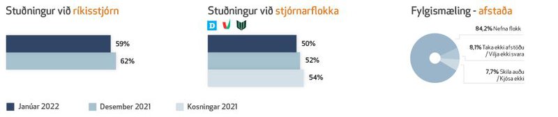 Stuðningur við ríkisstjórn og stjórnarflokka