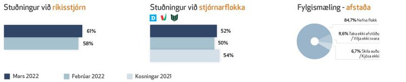 Stuðningur við ríkisstjórn og stjórnarflokka í mars 2022.JPG