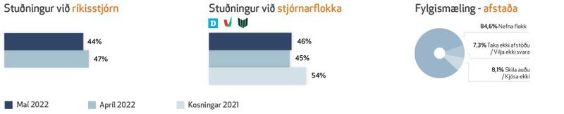 Stuðningur við ríkisstjórn í maí 2022