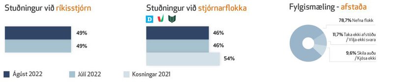 Stuðningur við ríkisstjórn og afstaða í ágúst 2022