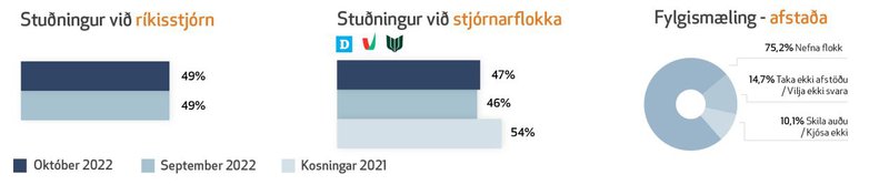 Stuðningur við ríkissstjórn og afstaða október 2022
