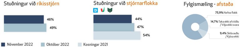 Stuðningur við ríkisstjórn og afstaða nóvember 2022