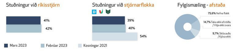 Stuðningur við ríkisstjórn og afstaða fólks í mars 2023