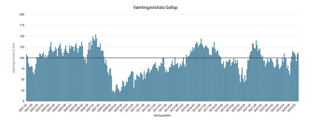 2025-06-24 12_19_10-Væntingavísitala Gallup — Gallup