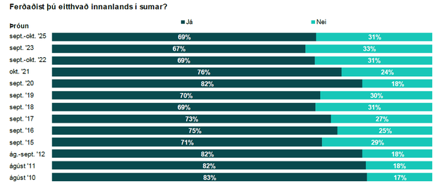 Ferdir_innanlands_okt2025