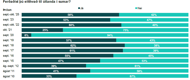 Ferdir_utanlands_okt2025