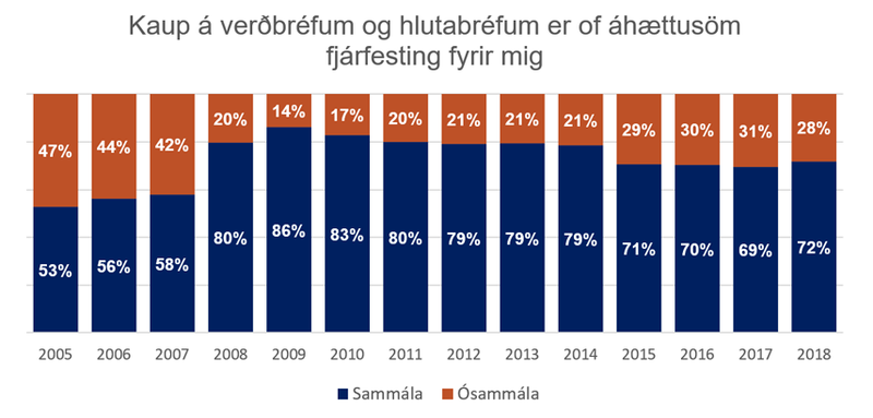 Fjárhagur heimila_kaup á verðbréfum og hlutabréfum 2005-2018
