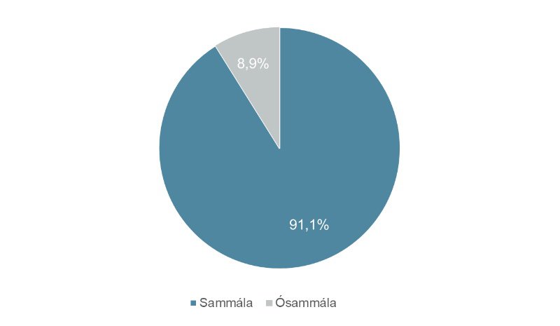 Fólk þykist vera annað en það er á samfélagsmiðlum