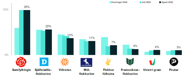 Fylgi_agust2025_Throunarmynd