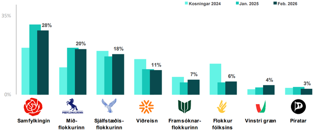 Fylgi_feb2026_Throunarmynd