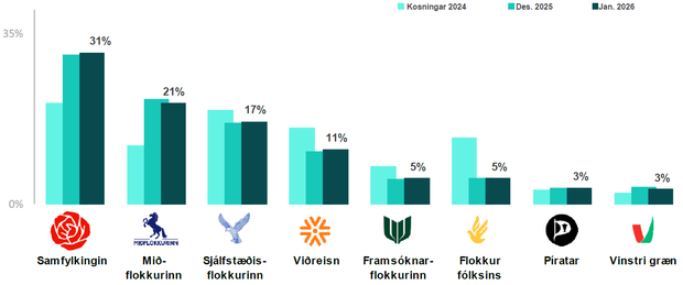 Fylgi_jan2026_Throunarmynd
