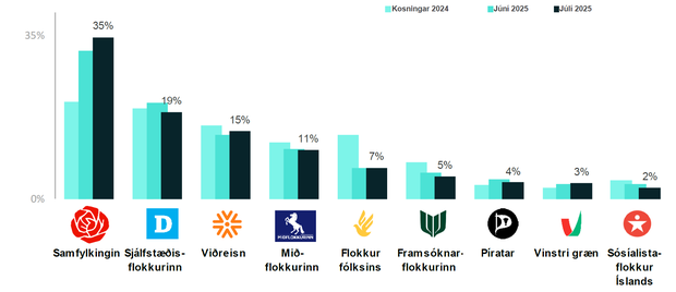 Fylgi_juli2025_Throunarmynd