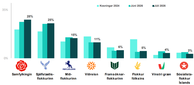 Fylgi_juli2026_Throunarmynd