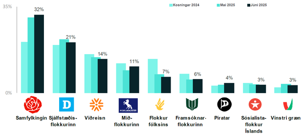 Fylgi_juni2025_Throunarmynd