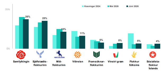 Fylgi_juni2026_Throunarmynd