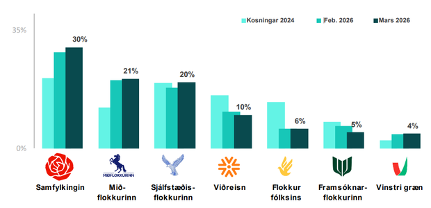 Fylgi_mars2026_Throunarmynd