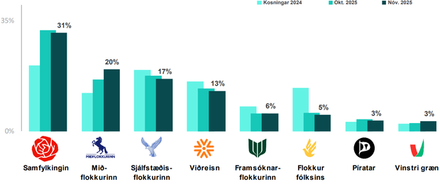 Fylgi_nov2025_Throunarmynd