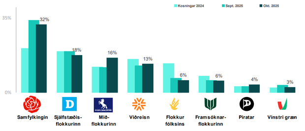 Fylgi_okt2025_Throunarmynd