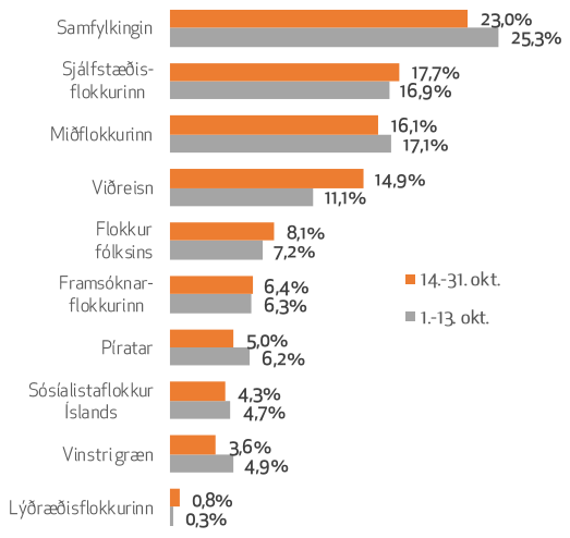 Puls_1124_Fylgi_flokka_fyrriseinni