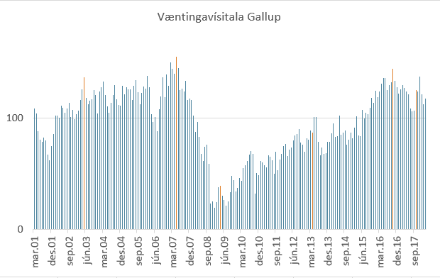 Væntingavísitala Gallup 2001 til 2017