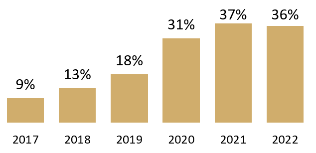 hlutfall sem verslar matvöru á netinu var 9% 2017, 31% 2020, 37% 2021 og 36% 2022